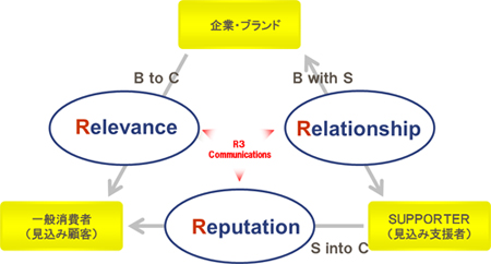 Ｒ３コミュニケーション