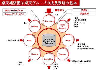 楽天経済