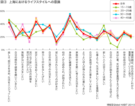 世代別ライフスタイル　（博報堂HABITデータ2009 上海）