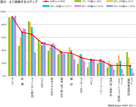 よく接触するメディア