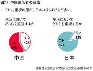 中国生活者の意識