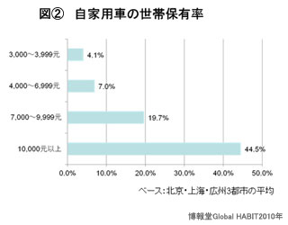 自家用車の世帯保有率