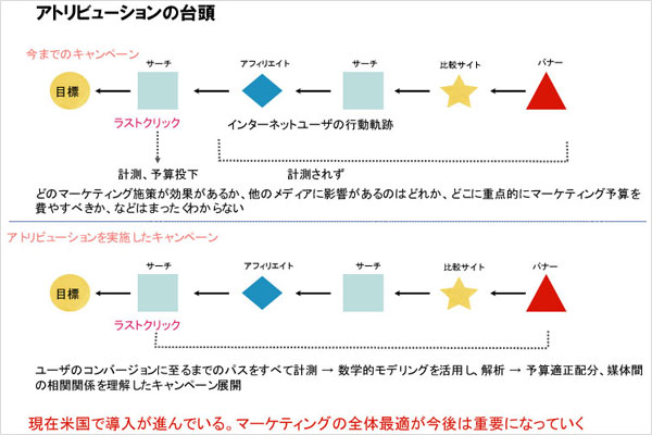 アトリビューション台頭　図