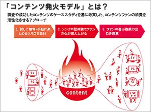 コンテンツ発火モデルとは
