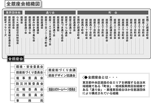 全銀座会組織図