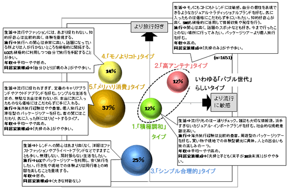 調査結果をもとにバブル世代を５つのタイプに分類した（提供：ＪＴＢ総合研究所）