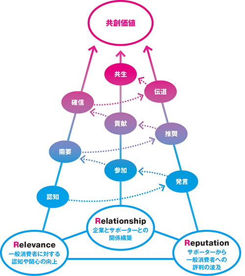 （図）Ｒ３コミュニケーションが目指すこと