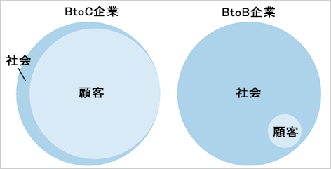 図１　社会と顧客の重複性