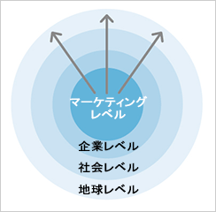 図２　コミュニケーション領域の拡大