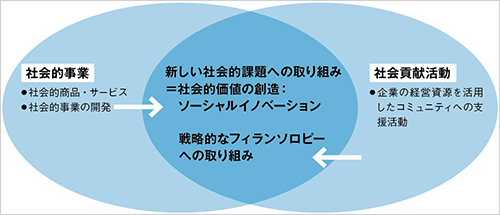 （図１）社会的課題への取り組み