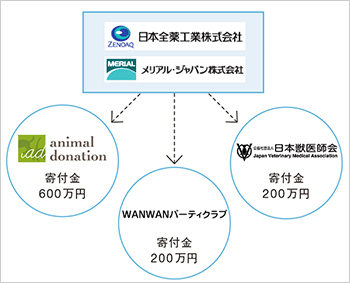 セーブペットプロジェクトは、寄付金を毎年三つの団体へ贈呈しています。