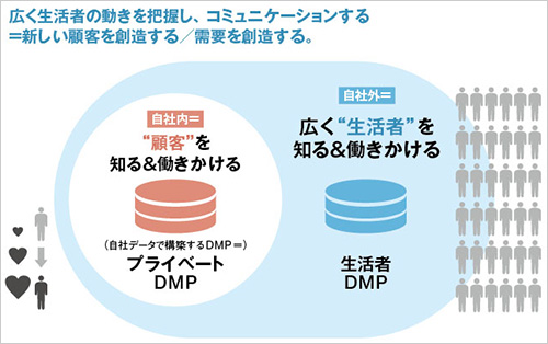 図 生活者DMP