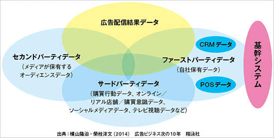 図　4つのデータ群