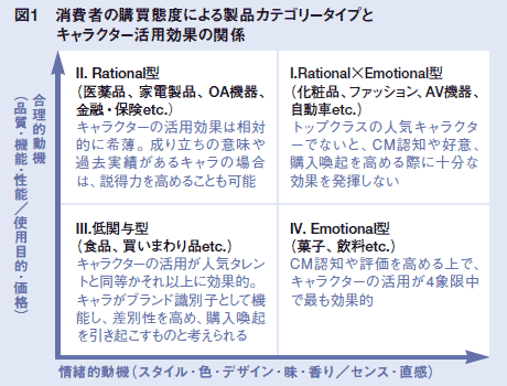 図1 消費者の購買態度による製品カテゴリータイプとキャラクター活用効果の関係