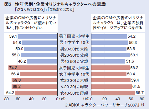 図2 性年代別：企業オリジナルキャラクターへの意識「かなりあてはまる」+「まああてはまる」