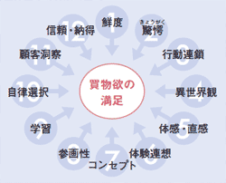 12の指標:博報堂買物研究所のフィールドワークにより、複雑で多様な買物したくなる欲求要因を12に分類し体系化。買物研究所オリジナルの基本指標として、フィールドワーク、コンサルテーション、プランニングに活用する。