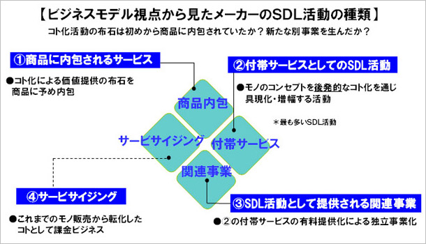 ビジネスモデル視点から見たメーカーのSDL活動の種類