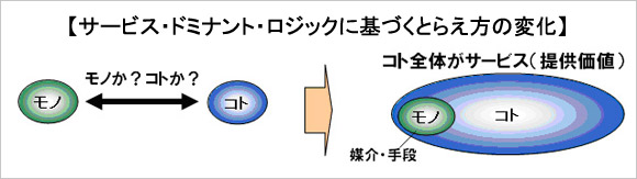 サービス・ドミナント・ロジックに基づく捉え方の変化
