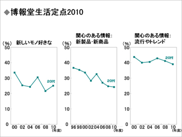 博報堂生活総合研究所「生活定点」調査　調査地域：首都40km圏、阪神30km圏／調査対象者：20 歳～69歳の男女／サンプル数：3,389人／調査時期：2010年５月