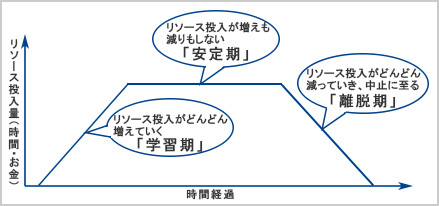 図１