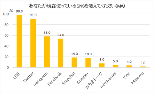 電通若者研究部調べ（全国大学生男女100人）