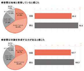 図１　震災後の新聞の印象・評価