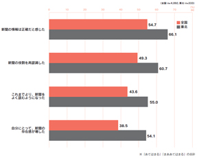 図２　震災後の新聞の印象・評価（全国／東北）