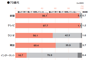 図３　各メディアに接触している人の割合