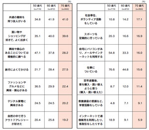 表１　50歳代以上の生活実態、消費意欲