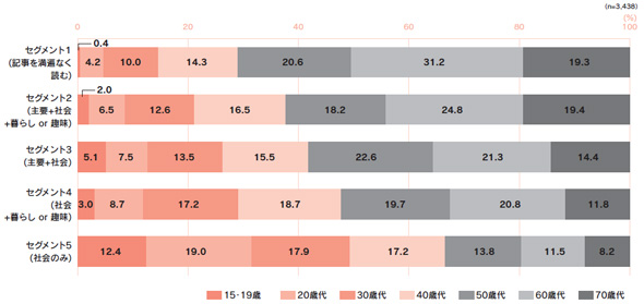 図４　「読んでいる記事」別の読者分布（年代）