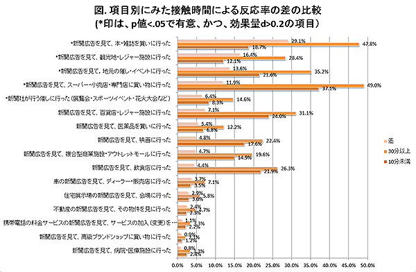 図. 項目別にみた接触時間による反応率の差の比較