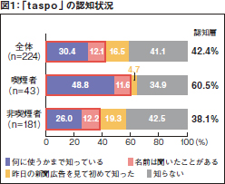 図1：「t aspo 」の認知状況