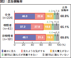 図2：広告接触率