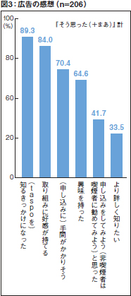 図3：広告の感想（n=206）