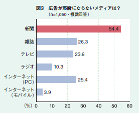 図3 広告が邪魔にならないメディアは？