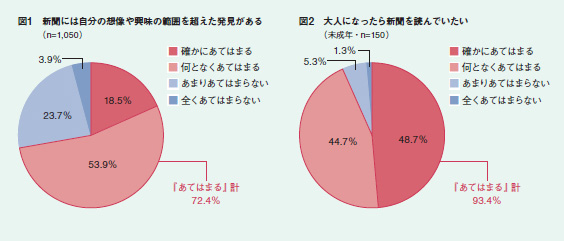 図1 新聞には自分の想像や興味の範囲を超えた発見がある 図2 大人になったら新聞を読んでいたい