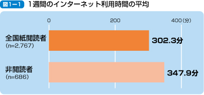 １週間のインターネット利用時間の平均