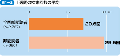 １週間の検索回数の平均