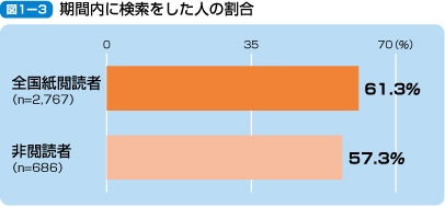 期間内に検索をした人の割合