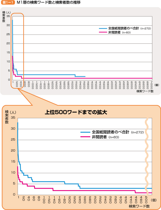 Ｍ１層の検索ワード数と検索者数の推移