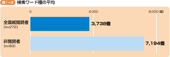 検索ワード種の平均