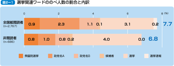 選挙関連ワードののべ人数の割合と内訳