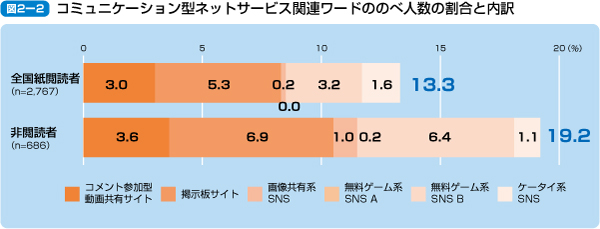 コミュニケーション型ネットサービス関連ワードののべ人数の割合と内訳