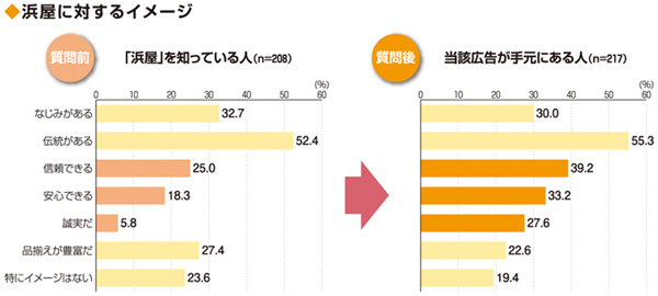 浜屋に対するイメージ