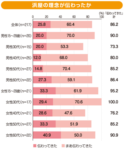 浜屋の理念が伝わったか