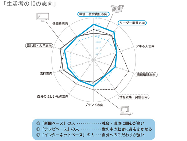 生活者の10の志向 清水聰氏