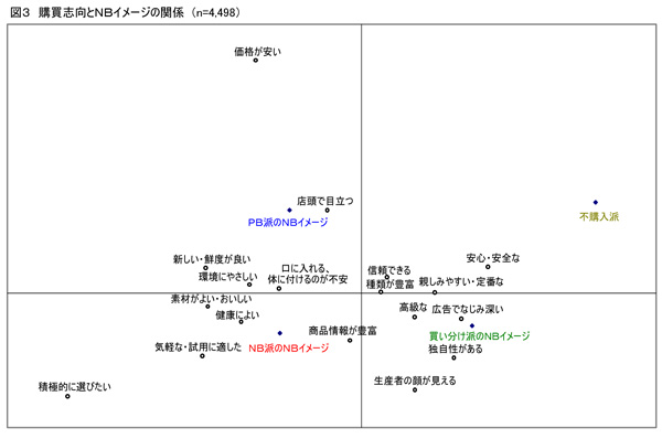 図３　購買志向とＮＢイメージの関係（n=4,498）