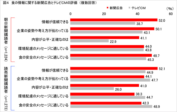 図４　食の情報に関する新聞広告とテレビＣＭの評価（複数回答）