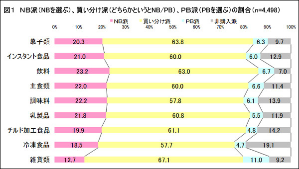 図１　ＮＢ派（NBを選ぶ）、買い分け派（どちらかというとNB/PB）、ＰＢ派（PBを選ぶ）の割合（n=4,498）