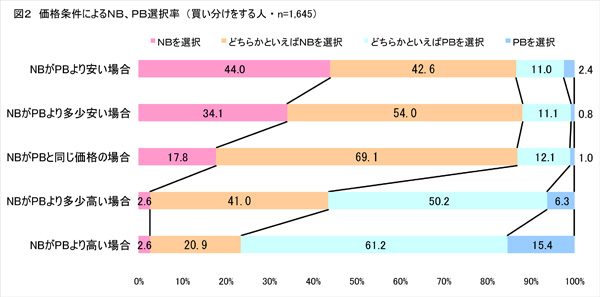 図２　価格条件によるＮＢ、ＰＢ選択率（買い分けをする人・n=1,645）